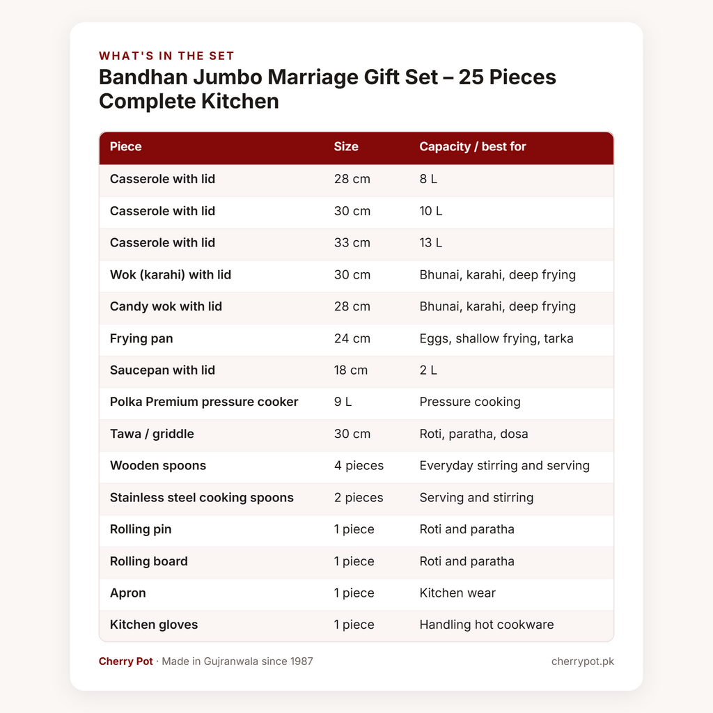 Bandhan Jumbo Marriage Gift Set – 25 Pieces Complete Kitchen – what's in the set table | Cherry Pot