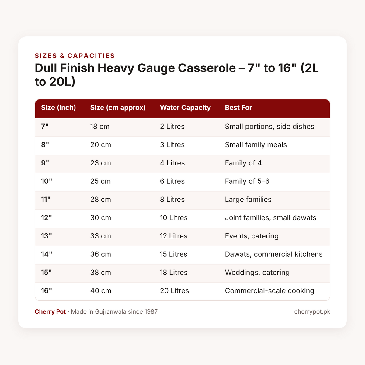 Dull Finish Heavy Gauge Casserole – 7" to 16" (2L to 20L) – sizes & capacities table | Cherry Pot